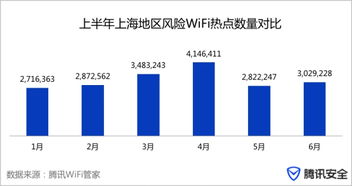 上海2017上半年互联网安全报告 风险WiFi热点数量超1900万，安全服务面临严峻挑战