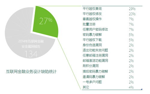 2014互联网金融安全报告 互联网安全服务的现状与挑战